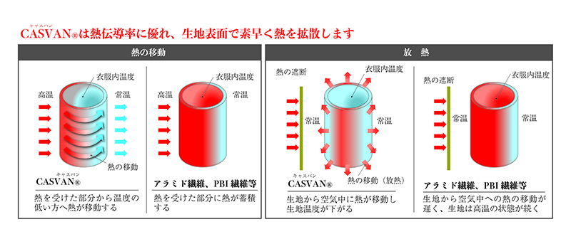 消防　防火服　CASVAN　キャスバン　メーカー　カーボン　炭素系繊維