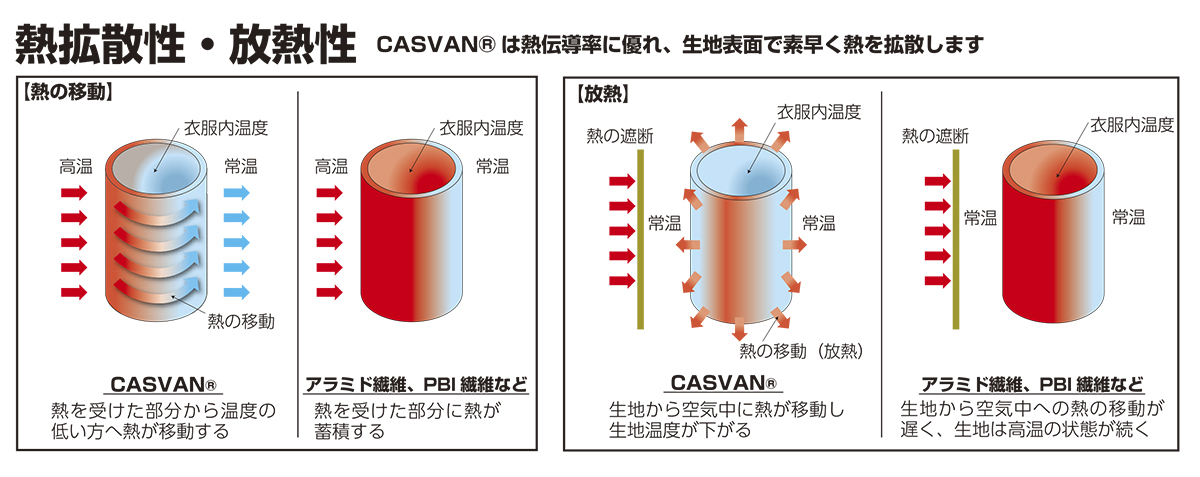 CASVAN キャスバン　防火服 カーボン繊維