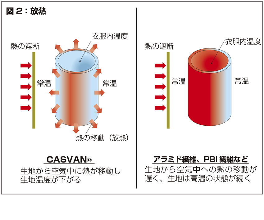 消防　防火服　CASVAN　キャスバン　メーカー　カーボン系合成繊維