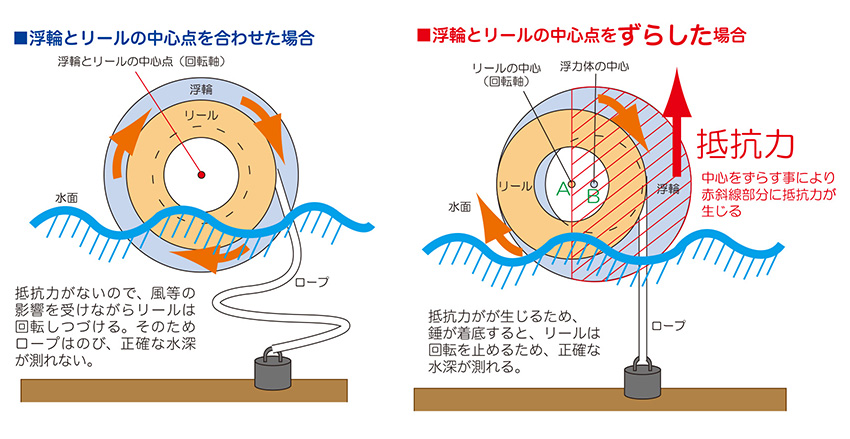 制動式潜降ブイ　イバピー