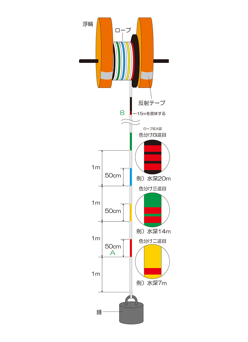 制動式潜降ブイ　イバピー